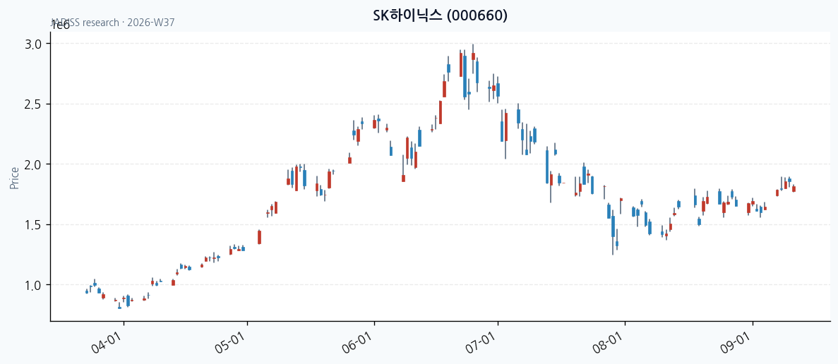 SK하이닉스 chart