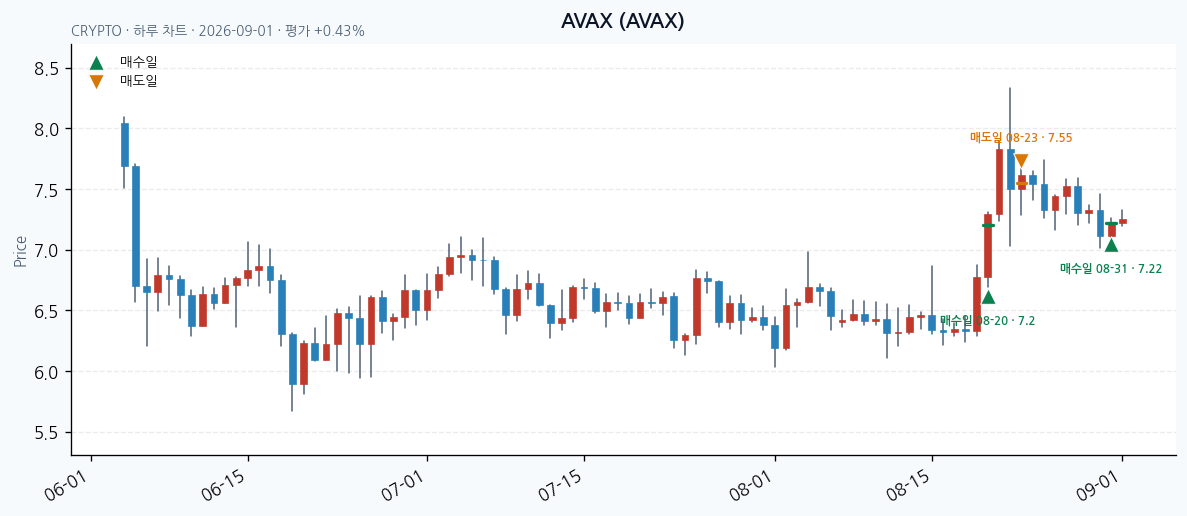 AVAX daily chart · entry/exit dates · JADISS