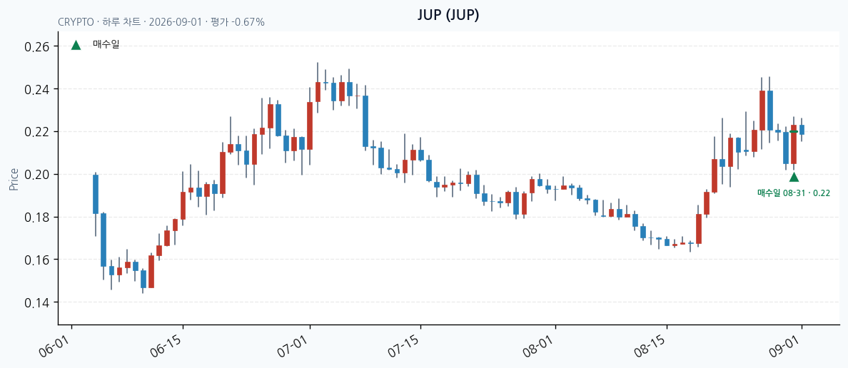 JUP daily chart · entry/exit dates · JADISS