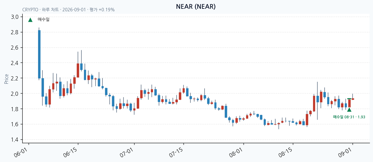 NEAR daily chart · entry/exit dates · JADISS