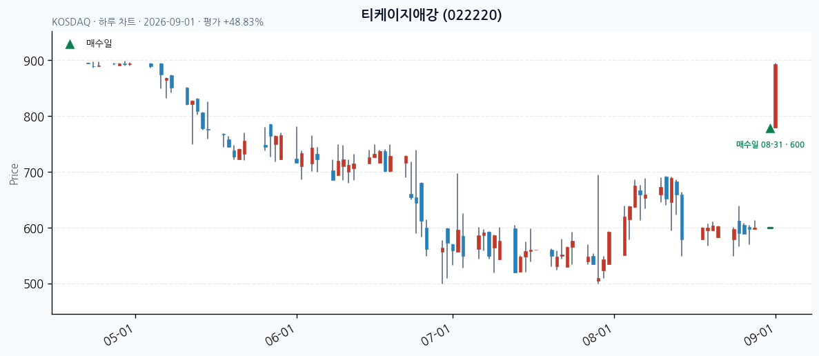 티케이지애강 daily chart · entry/exit dates · JADISS