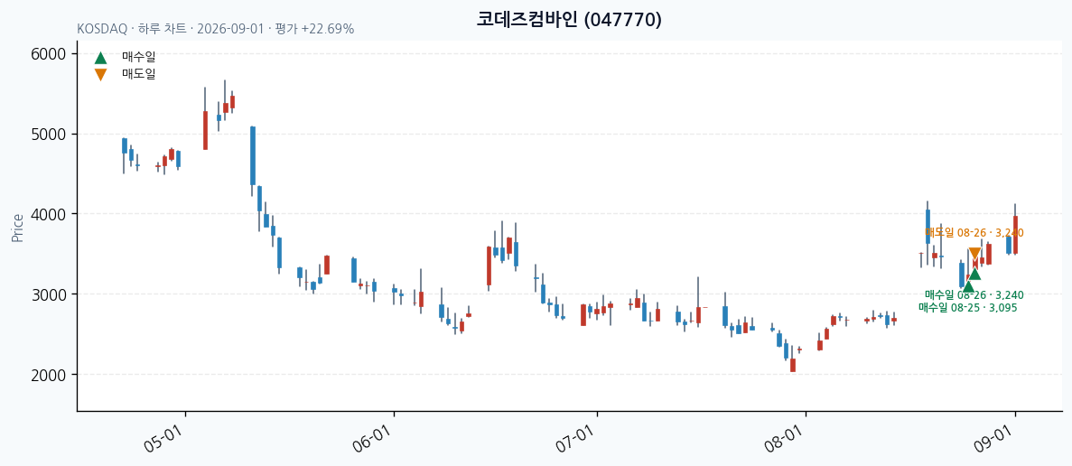 코데즈컴바인 daily chart · entry/exit dates · JADISS