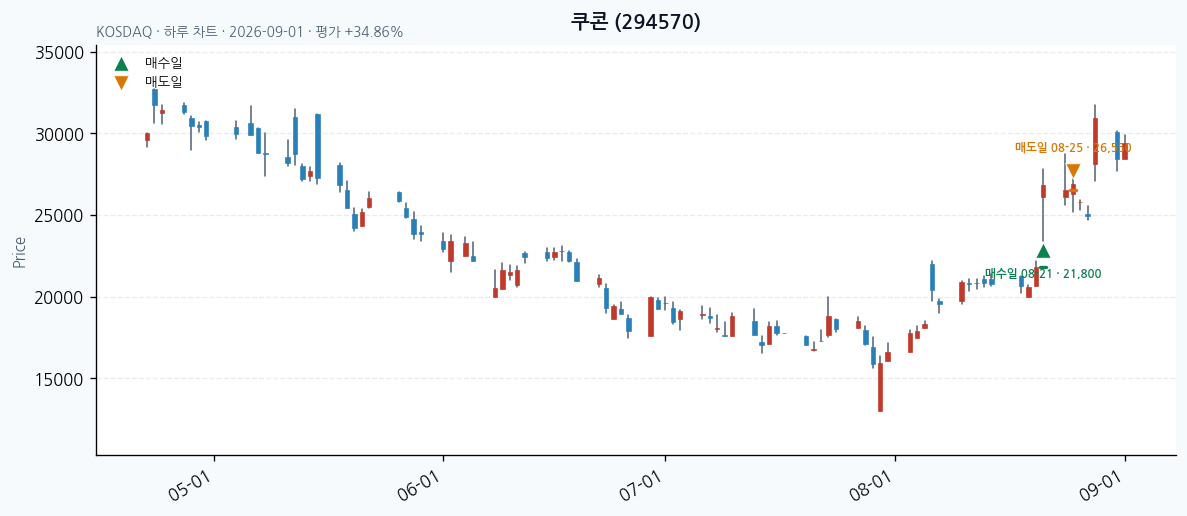 쿠콘 daily chart · entry/exit dates · JADISS