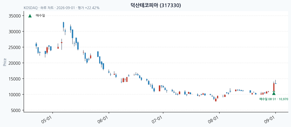 덕산테코피아 daily chart · entry/exit dates · JADISS