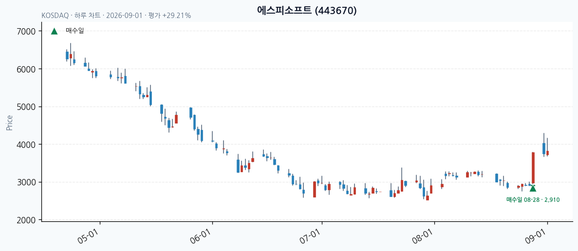 에스피소프트 daily chart · entry/exit dates · JADISS