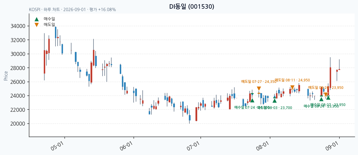 DI동일 daily chart · entry/exit dates · JADISS