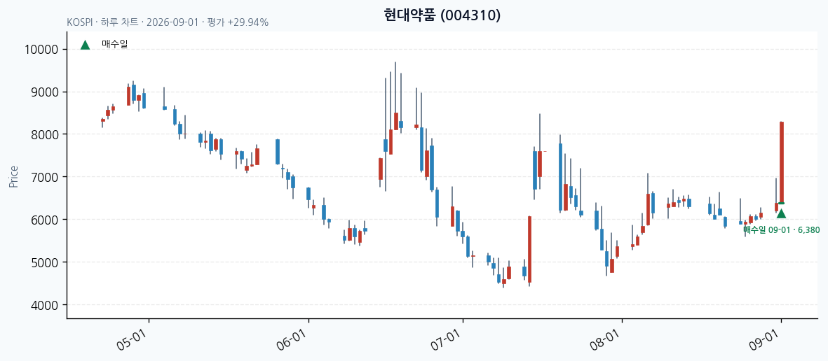 현대약품 daily chart · entry/exit dates · JADISS