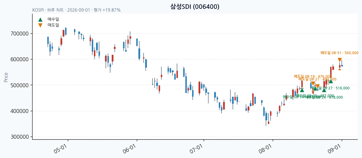 삼성SDI daily chart · entry/exit dates · JADISS