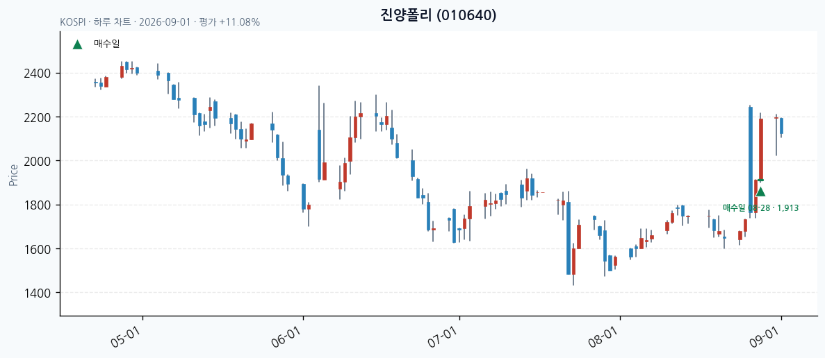 진양폴리 daily chart · entry/exit dates · JADISS