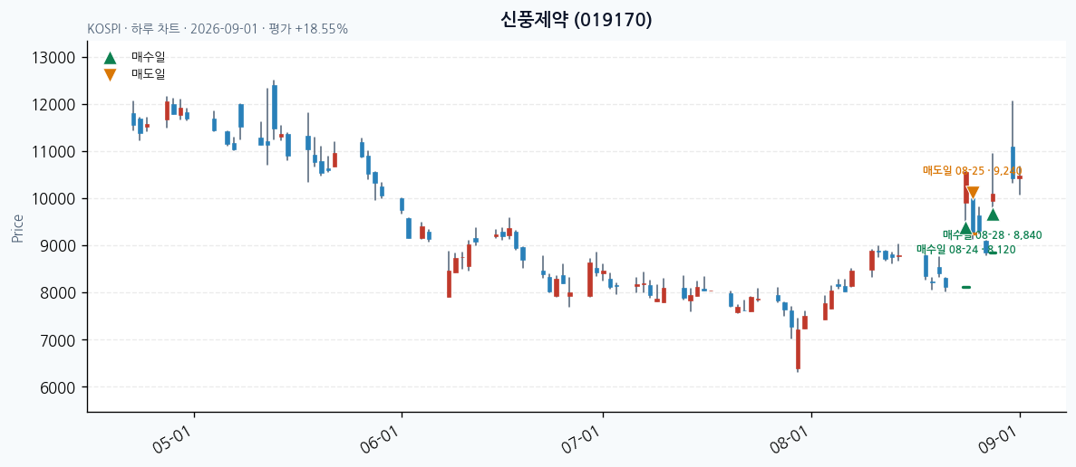 신풍제약 daily chart · entry/exit dates · JADISS