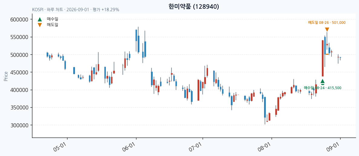 한미약품 daily chart · entry/exit dates · JADISS