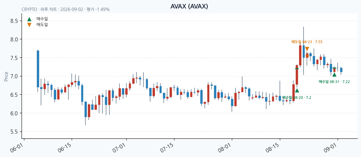 AVAX daily chart · entry/exit dates · JADISS