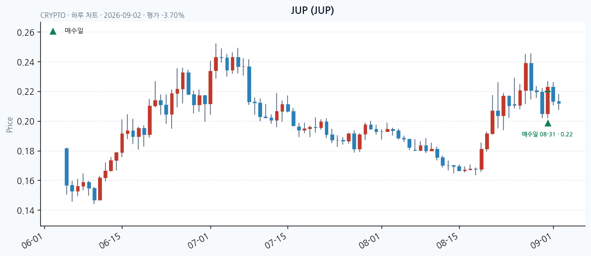 JUP daily chart · entry/exit dates · JADISS