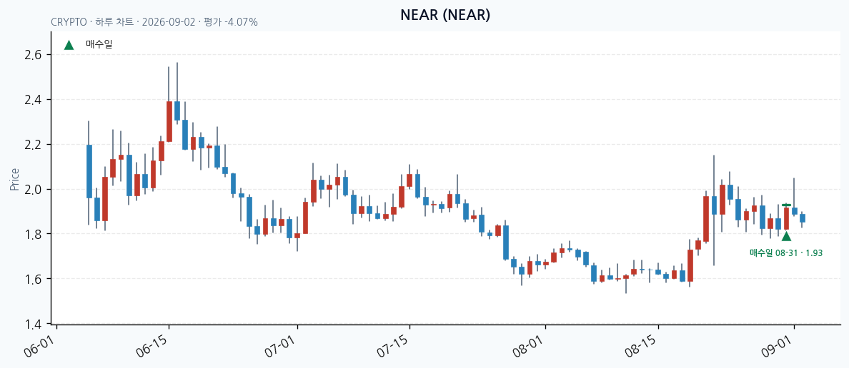 NEAR daily chart · entry/exit dates · JADISS