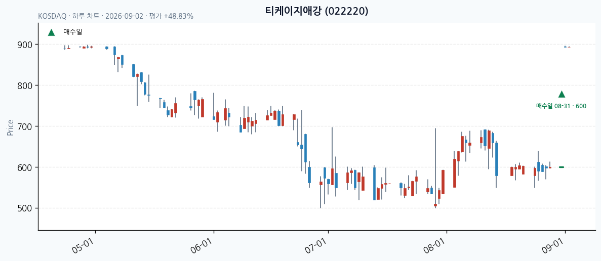 티케이지애강 daily chart · entry/exit dates · JADISS