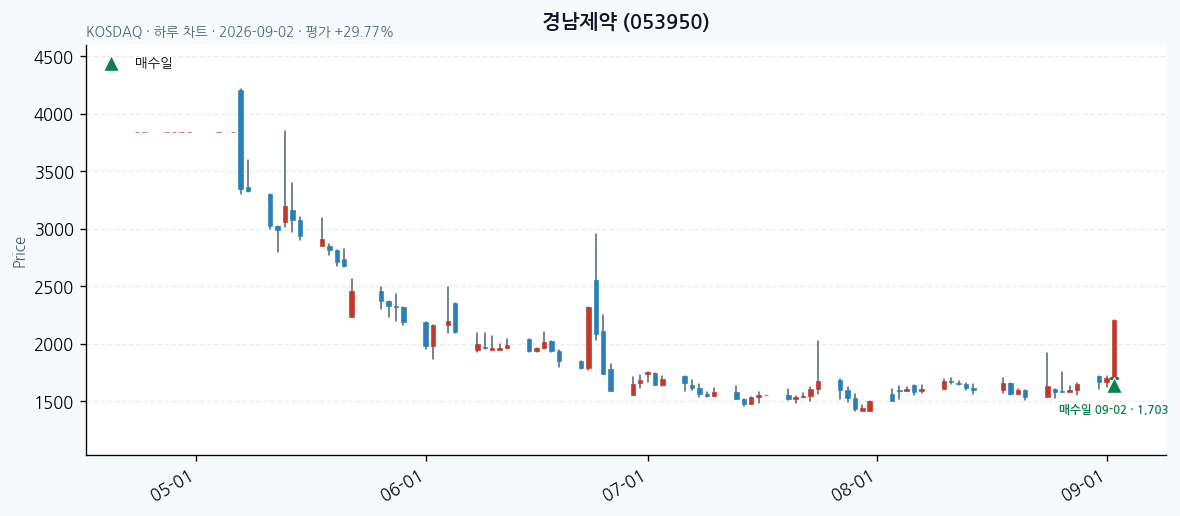 경남제약 daily chart · entry/exit dates · JADISS