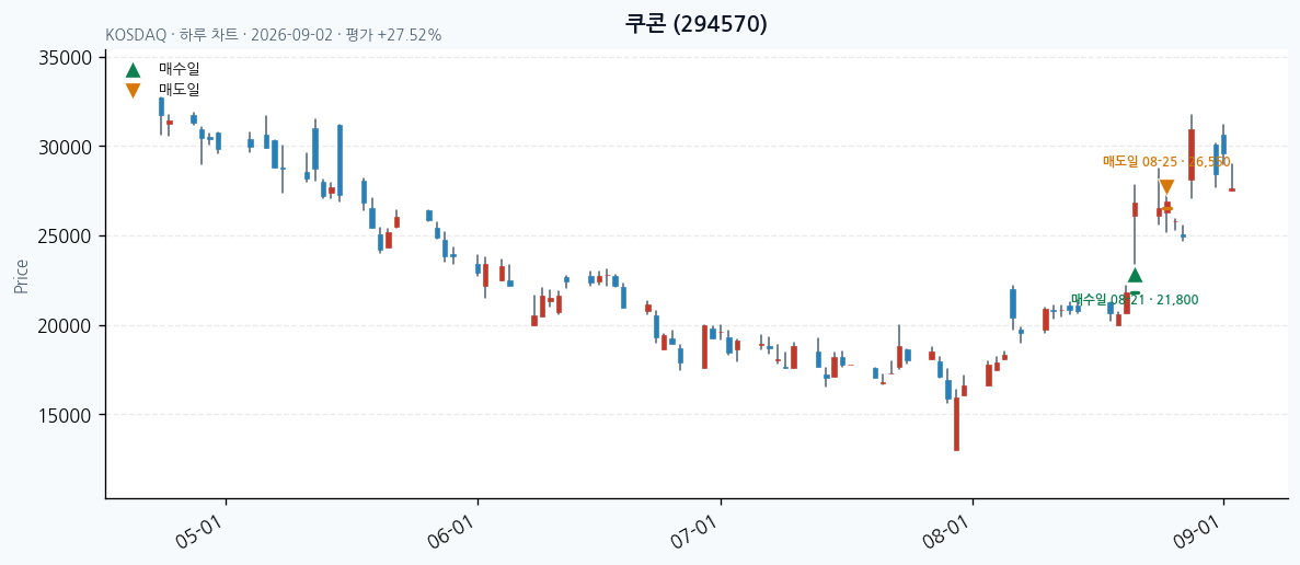쿠콘 daily chart · entry/exit dates · JADISS