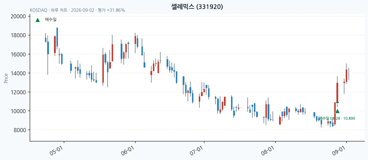 셀레믹스 daily chart · entry/exit dates · JADISS