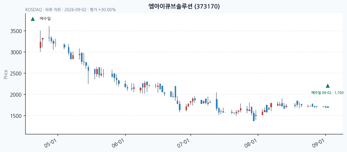 엠아이큐브솔루션 daily chart · entry/exit dates · JADISS