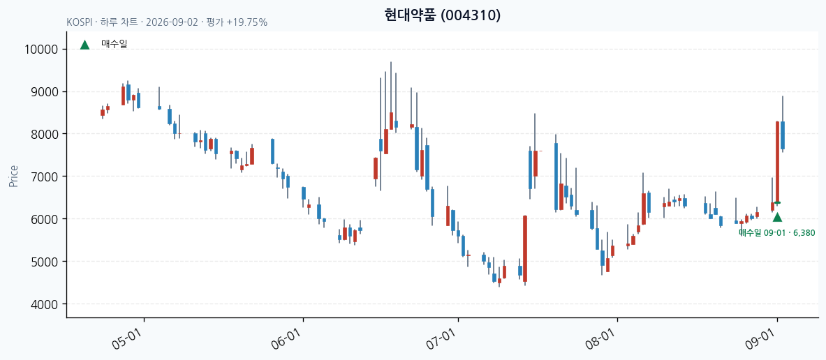 현대약품 daily chart · entry/exit dates · JADISS