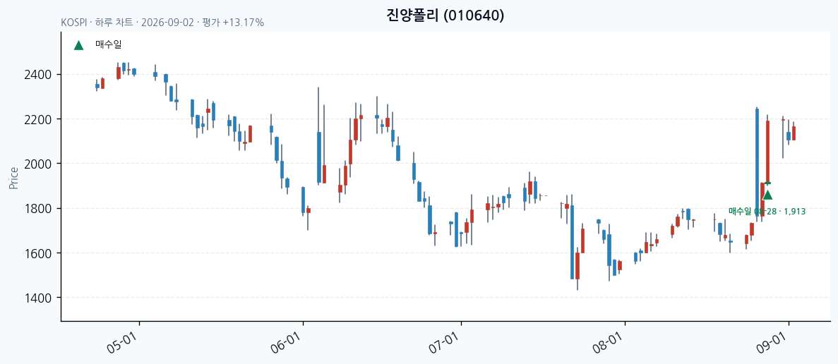 진양폴리 daily chart · entry/exit dates · JADISS