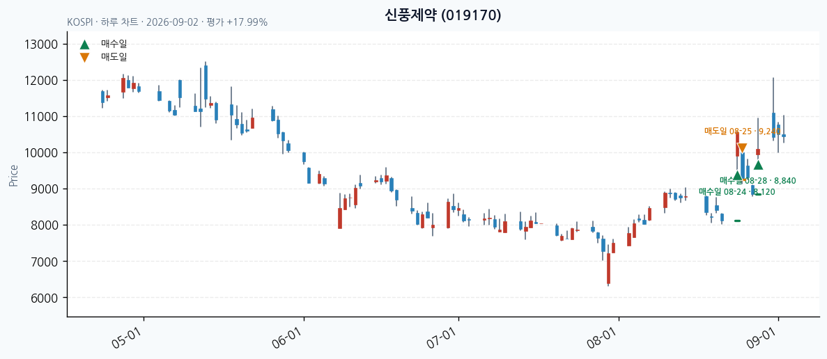신풍제약 daily chart · entry/exit dates · JADISS