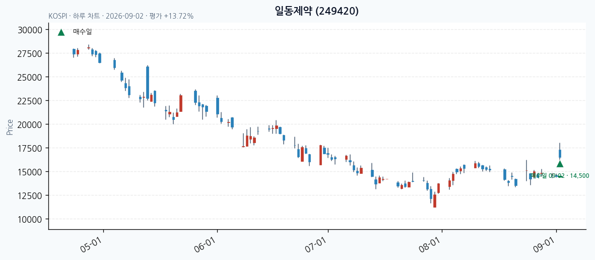 일동제약 daily chart · entry/exit dates · JADISS