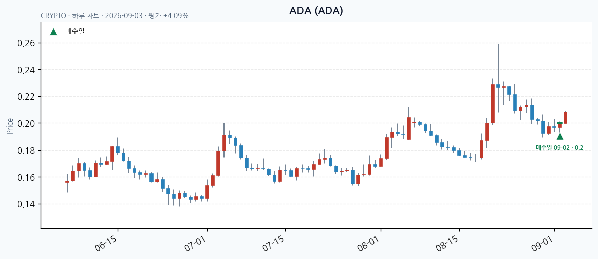 ADA daily chart · entry/exit dates · JADISS