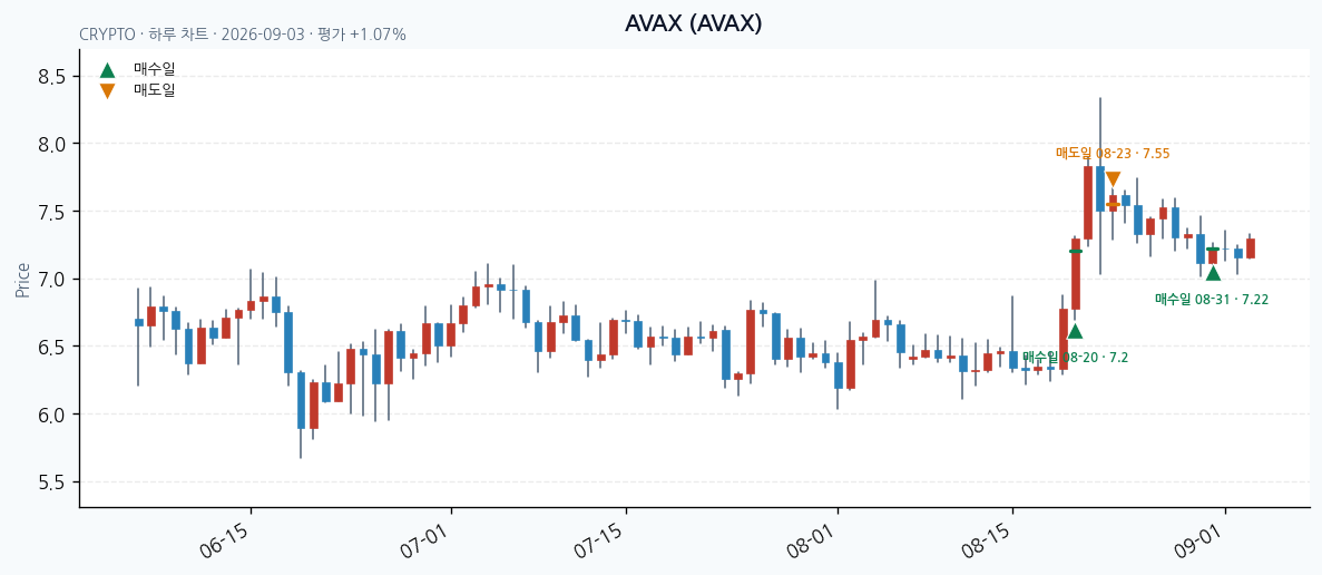 AVAX daily chart · entry/exit dates · JADISS