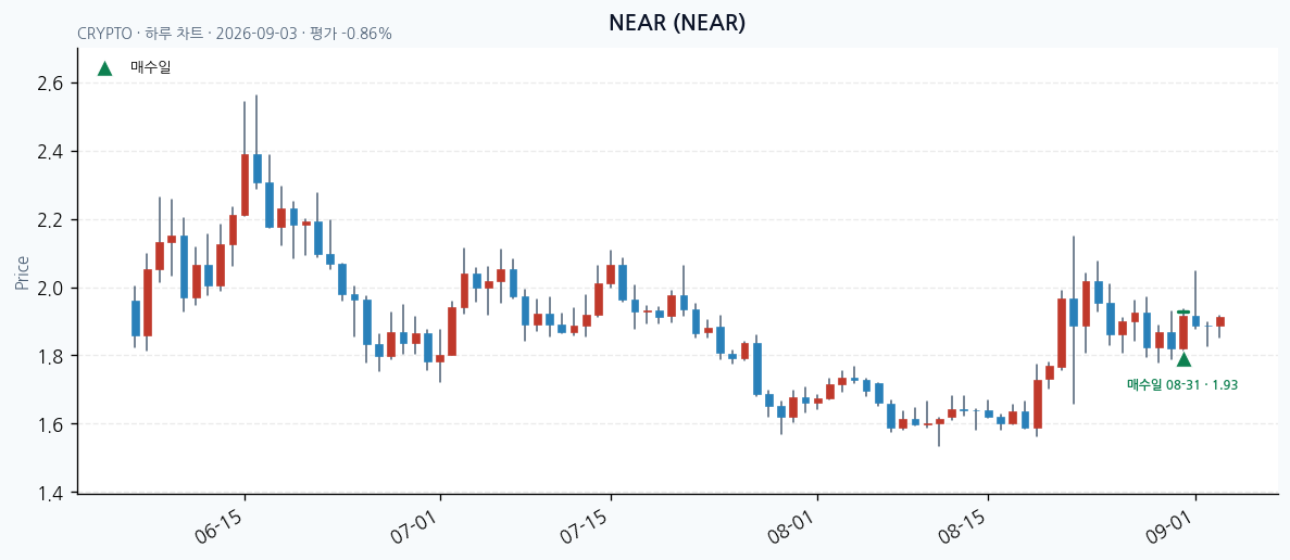 NEAR daily chart · entry/exit dates · JADISS