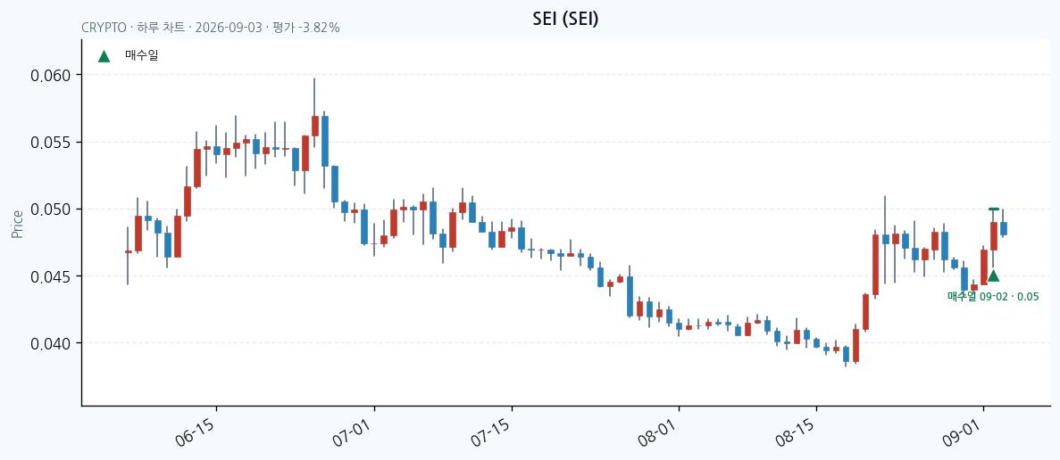 SEI daily chart · entry/exit dates · JADISS