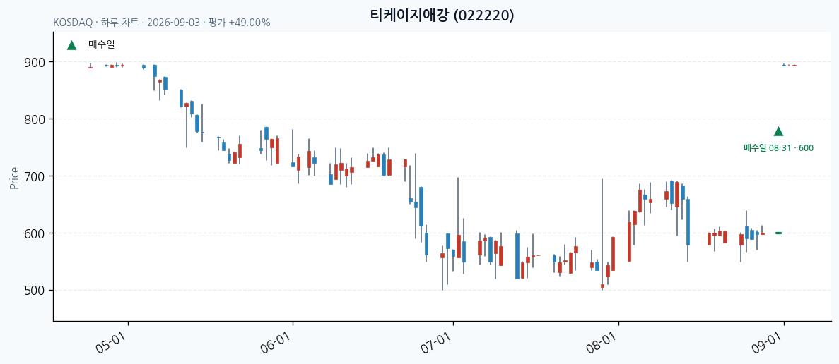 티케이지애강 daily chart · entry/exit dates · JADISS