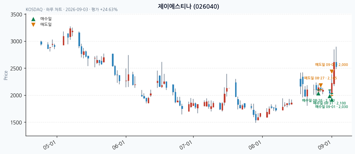 제이에스티나 daily chart · entry/exit dates · JADISS