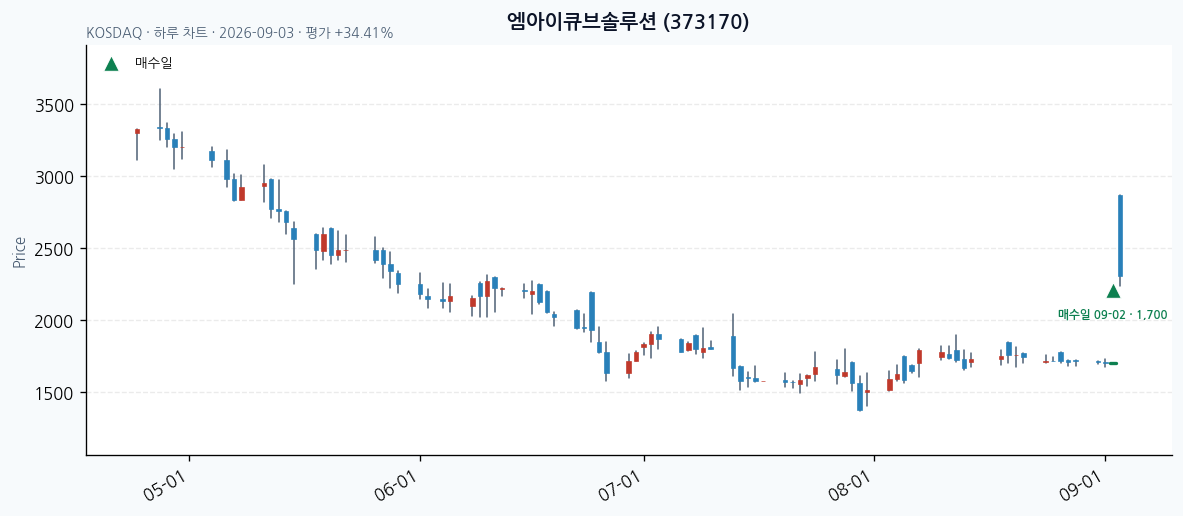 엠아이큐브솔루션 daily chart · entry/exit dates · JADISS