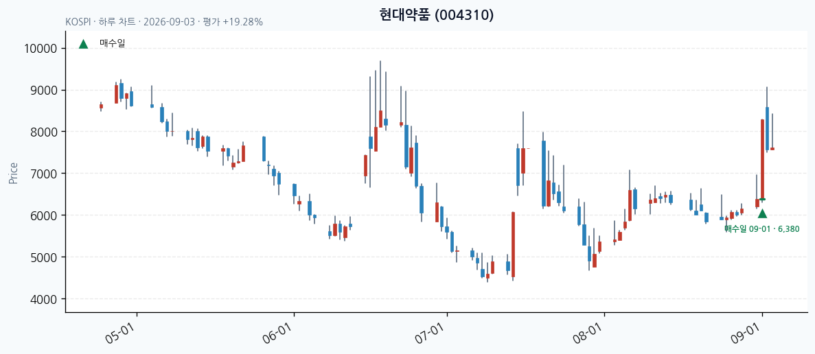 현대약품 daily chart · entry/exit dates · JADISS