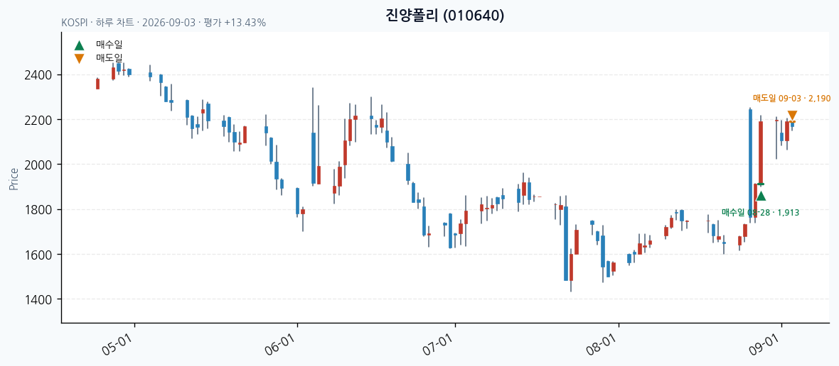 진양폴리 daily chart · entry/exit dates · JADISS