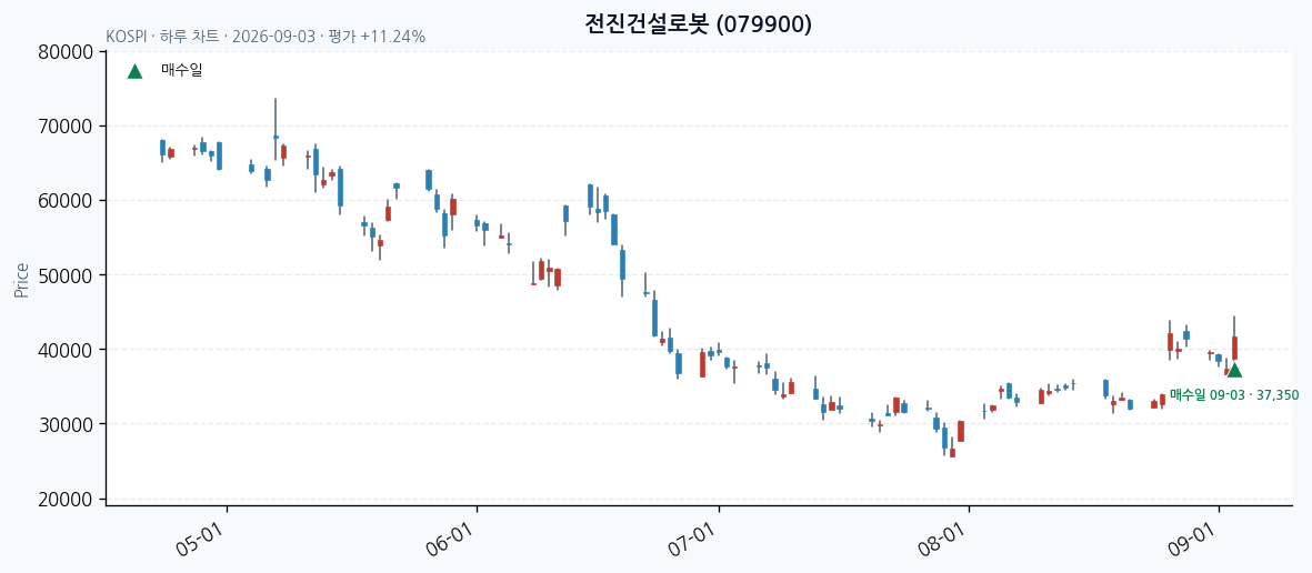 전진건설로봇 daily chart · entry/exit dates · JADISS
