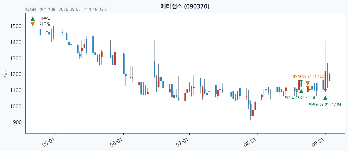 메타랩스 daily chart · entry/exit dates · JADISS