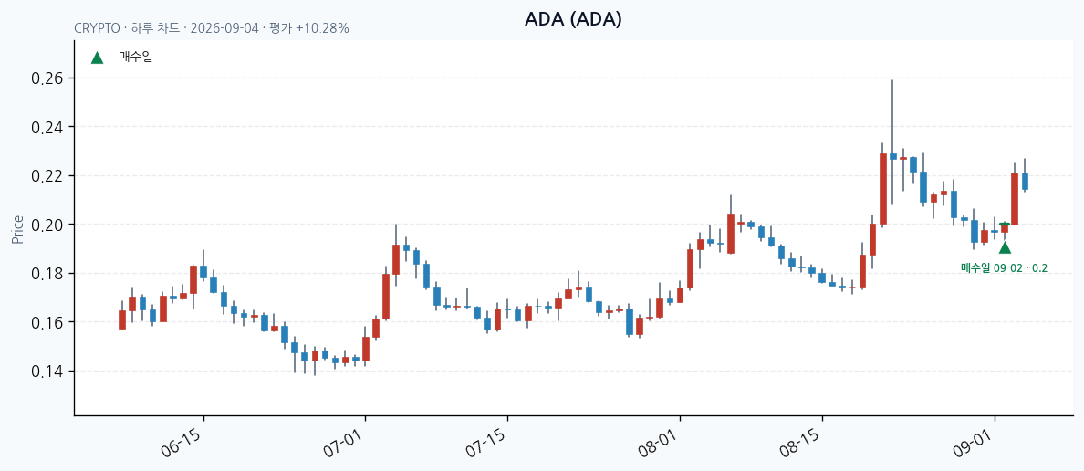 ADA daily chart · entry/exit dates · JADISS