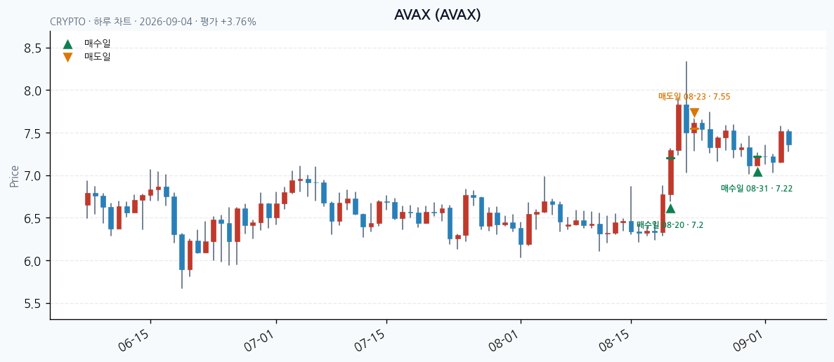 AVAX daily chart · entry/exit dates · JADISS