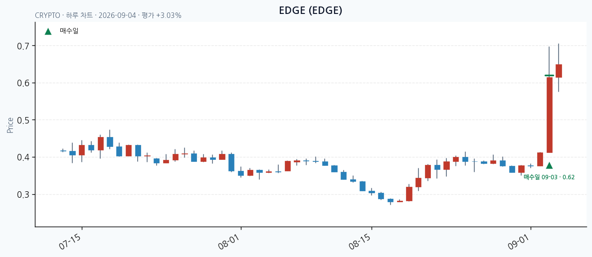 EDGE daily chart · entry/exit dates · JADISS