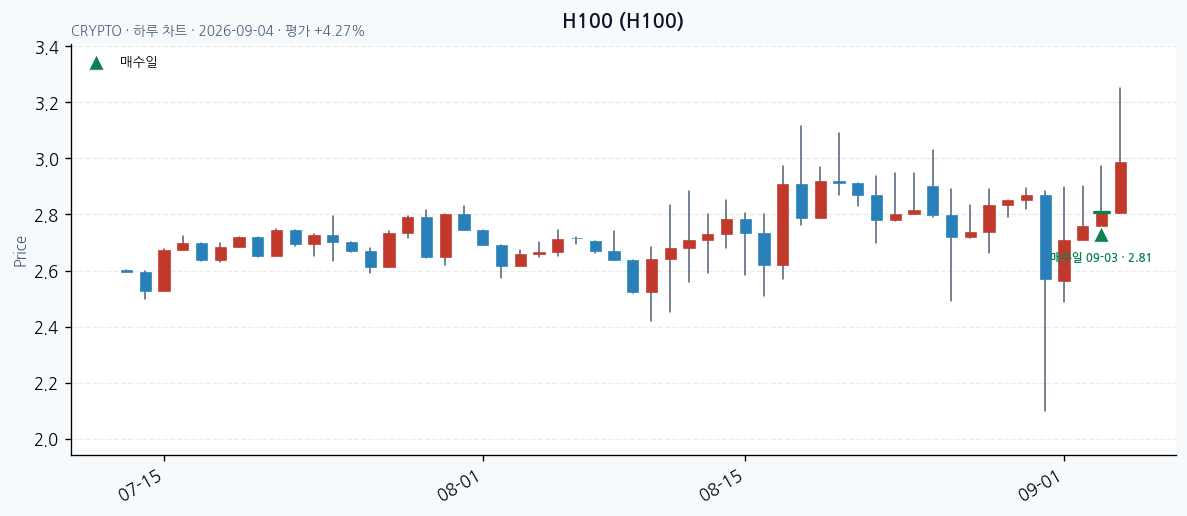 H100 daily chart · entry/exit dates · JADISS