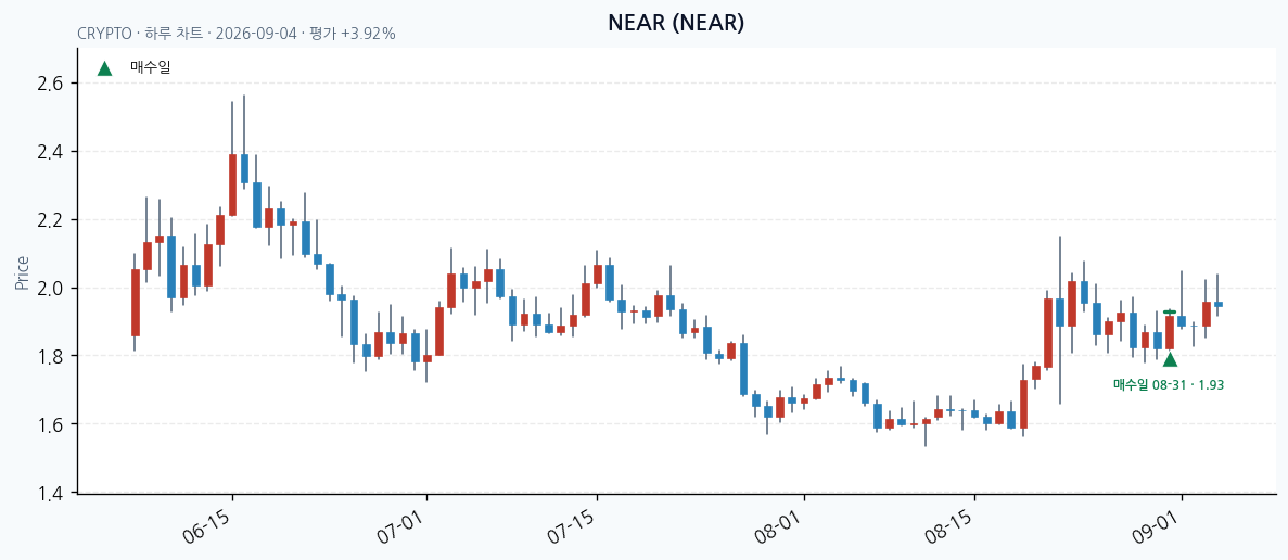 NEAR daily chart · entry/exit dates · JADISS