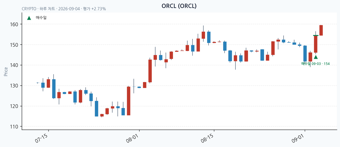 ORCL daily chart · entry/exit dates · JADISS