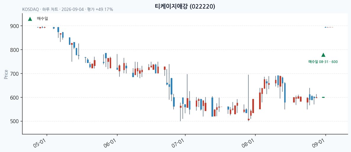 티케이지애강 daily chart · entry/exit dates · JADISS