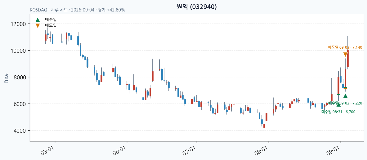 원익 daily chart · entry/exit dates · JADISS