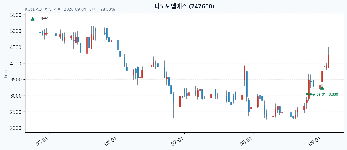 나노씨엠에스 daily chart · entry/exit dates · JADISS