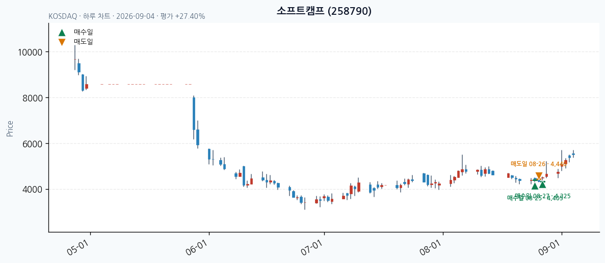 소프트캠프 daily chart · entry/exit dates · JADISS