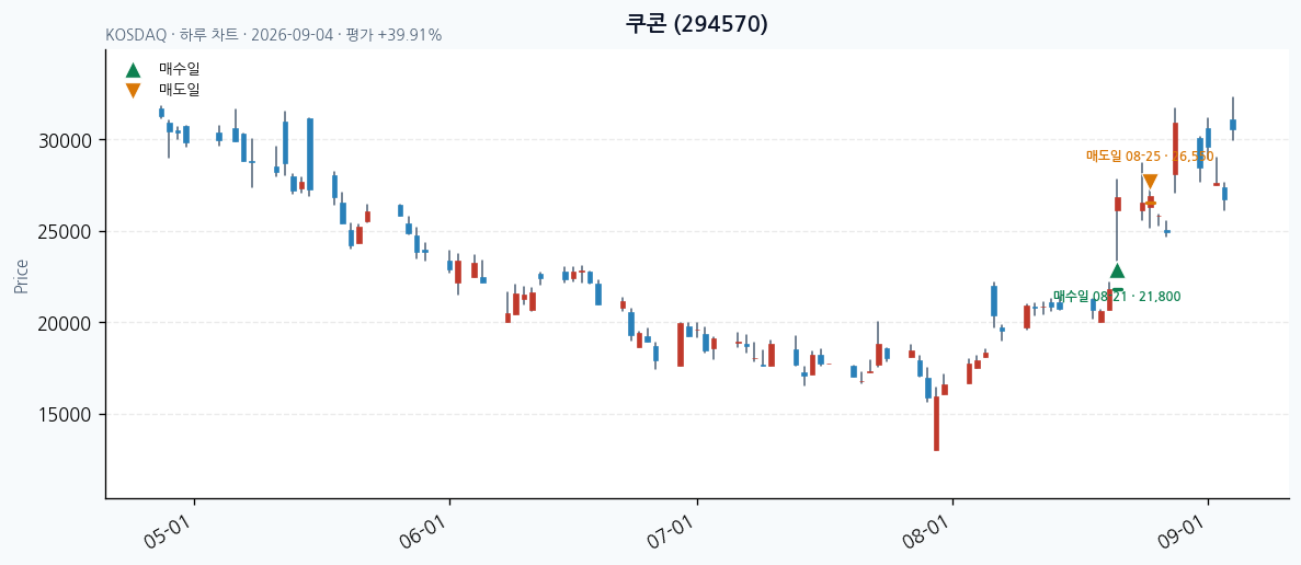 쿠콘 daily chart · entry/exit dates · JADISS