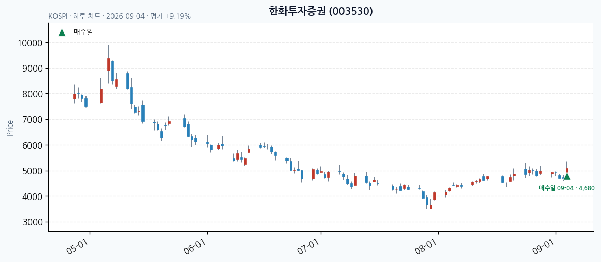 한화투자증권 daily chart · entry/exit dates · JADISS